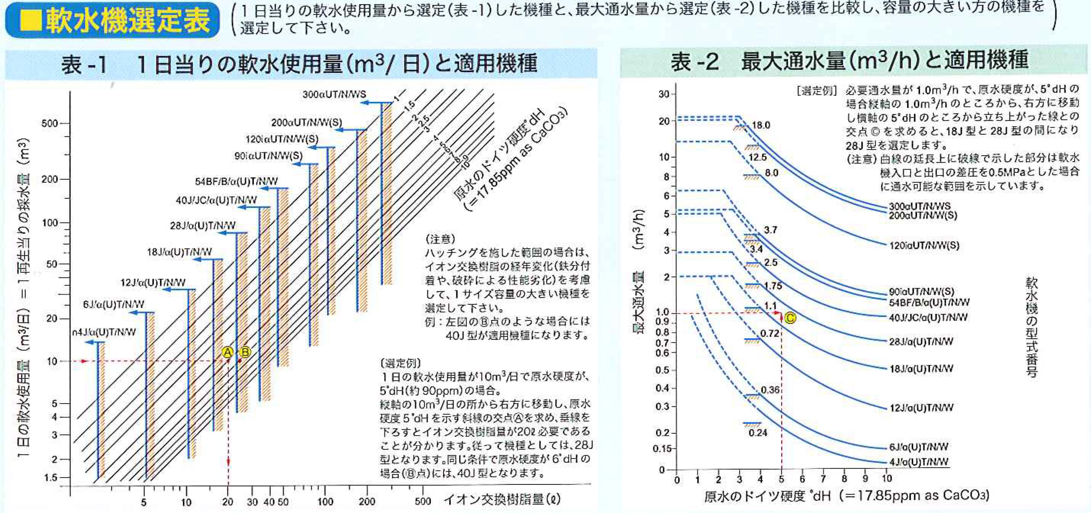 軟水器選定表